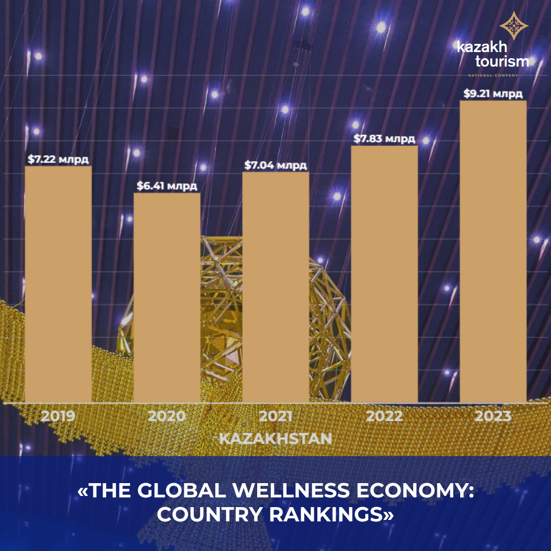 Казахстан укрепил свои позиции на мировом рынке wellness-экономики