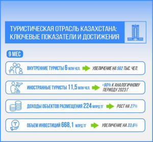 Туристическая отрасль Казахстана демонстрирует устойчивую динамику развития